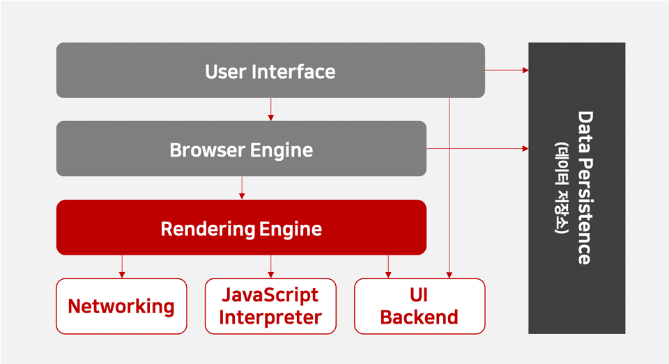 Browser Structure